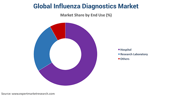 Global Influenza Diagnostics Market By End Use