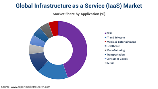 Global Infrastructure as a Service (IaaS) Market By Application