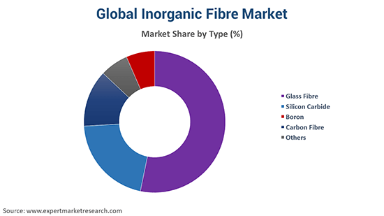 Global Inorganic Fibre Market By Type