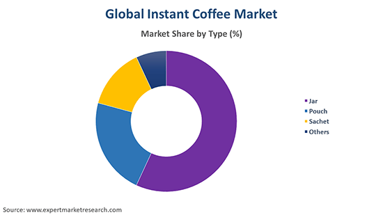 Global Instant Coffee Market By Type