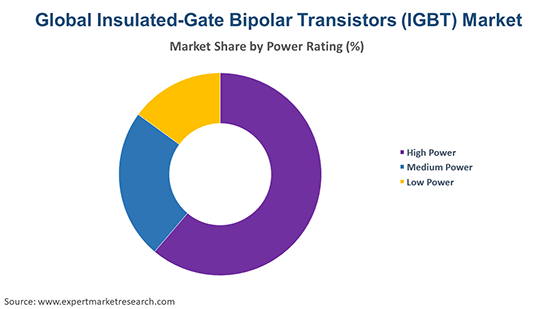 Global Insulated-Gate Bipolar Transistors (IGBT) Market By Power Rating