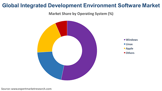 Global Integrated Development Environment Software Market