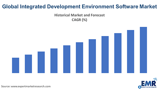 Global Integrated Development Environment Software Market