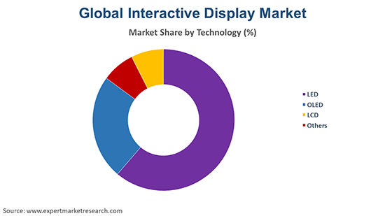 Global Interactive Display Market By Technology