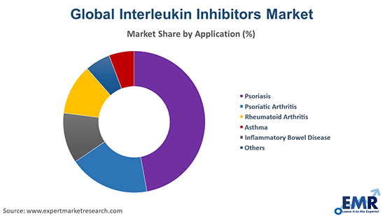 Interleukin Inhibitors Market by Application