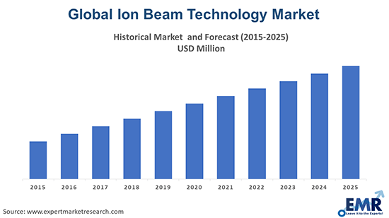 Ion Beam Technology Market