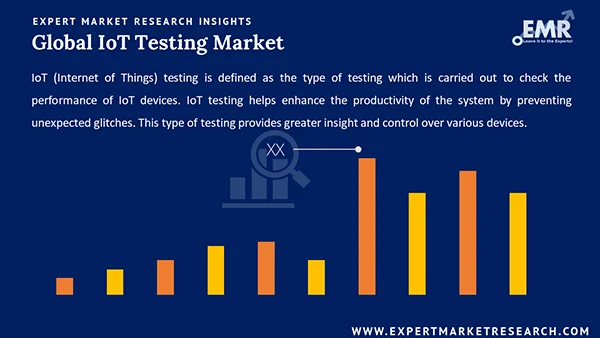 Global IoT Testing Market