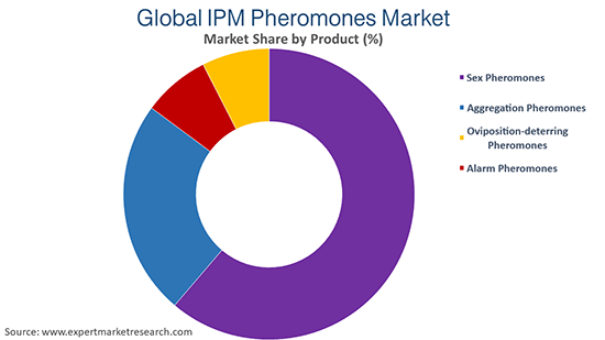 Global IPM Pheromones Market By Product