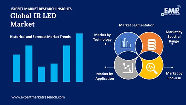 Global IR LED Market by Segment
