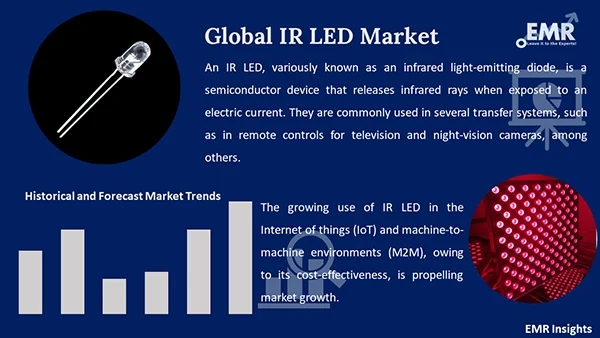 Global IR LED Market