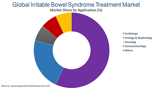 Global Irritable Bowel Syndrome Treatment Market By Application