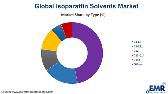 Isoparaffin Solvents Market by Type
