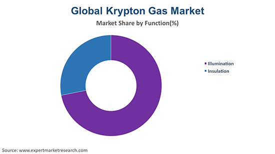 Global Krypton Gas Market By Funtion Type
