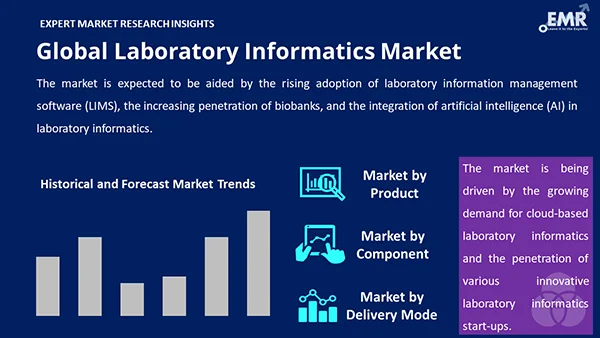 Global Laboratory Informatics Market by Segment