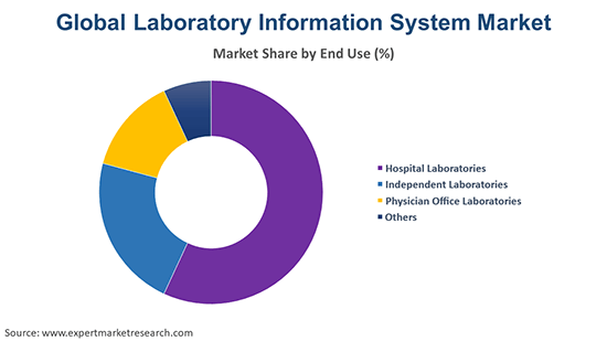 Global Laboratory Information System Market By End Use