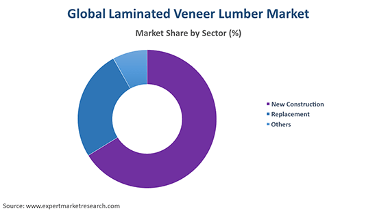 Global Laminated Veneer Lumber Market By Sector