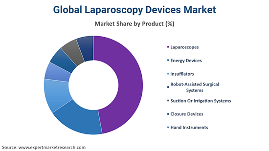 Global Laparoscopy Devices Market By Product