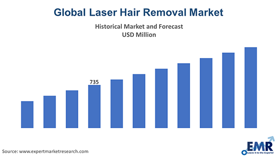 Laser Hair Removal Market Size, Share, Analysis, Report 2023-2028