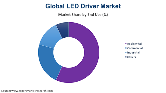 Global LED Driver Market By End Use