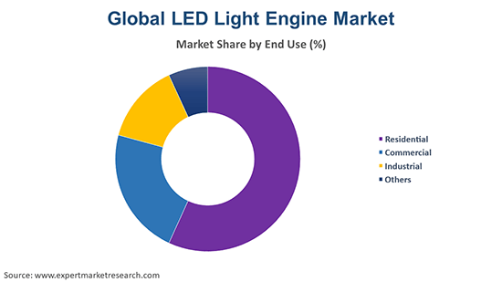 Global LED Light Engine Market By End Use