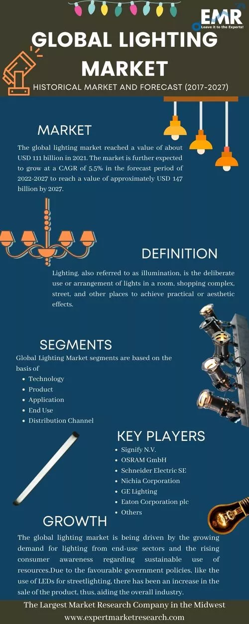 Lighting Market Size, Share, Growth, Analysis, Outlook 20222027