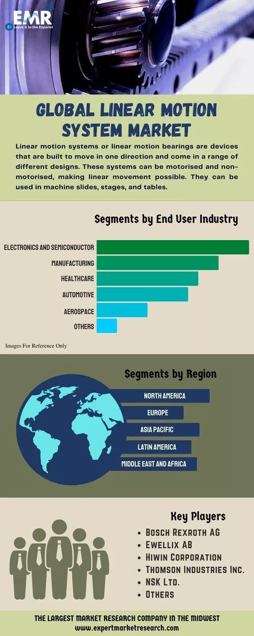 Linear Motion System Market Size, Share, Price, Demand 2022-2027