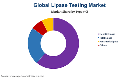 Global Lipase Testing Market  By Type