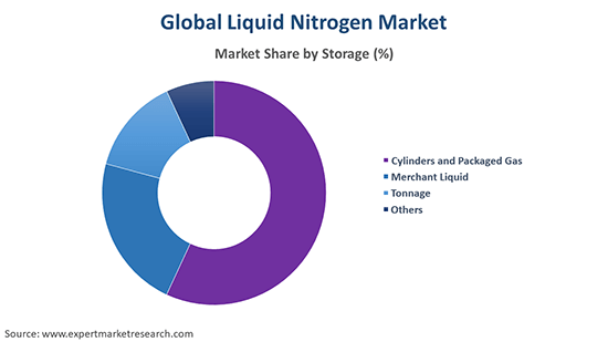 Global Liquid Nitrogen Market By Storage