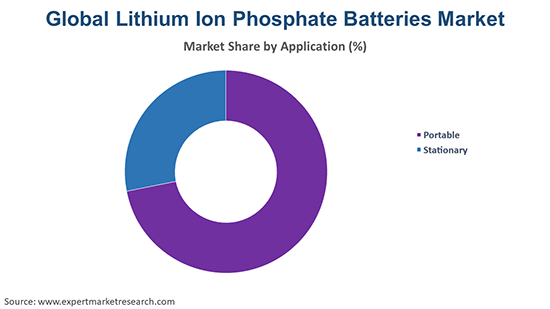 Lithium Iron Phosphate Batteries Market Size, Share, Forecast 2021-2026