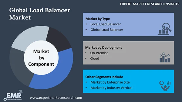 Global Load Balancer Market by Segment