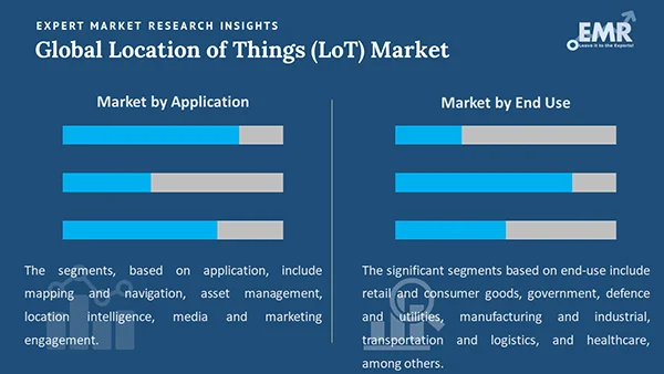 Global Location of Things (LoT) Market by Segment