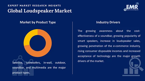 Global Loudspeaker Market By Segment