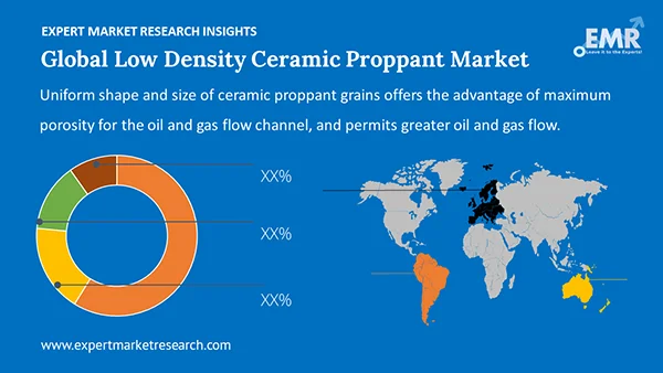 Global Low Density Ceramic Proppant Market by Region
