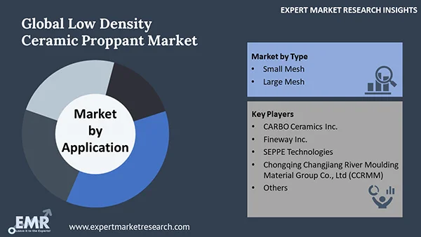 Global Low Density Ceramic Proppant Market by Segment
