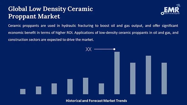 Global Low Density Ceramic Proppant Market
