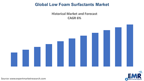 Low Foam Surfactants Market 