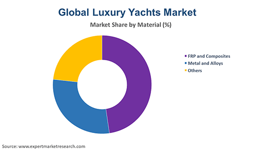 Global Luxury Yachts Market By Material