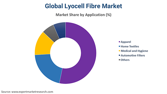 Global Lyocell Fibre Market By Application