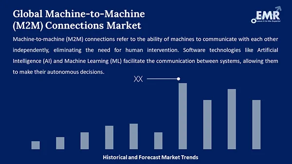 Global Machine-to-Machine (M2M) Connections Market