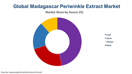 Global Madagascar Periwinkle Extract Market By Source