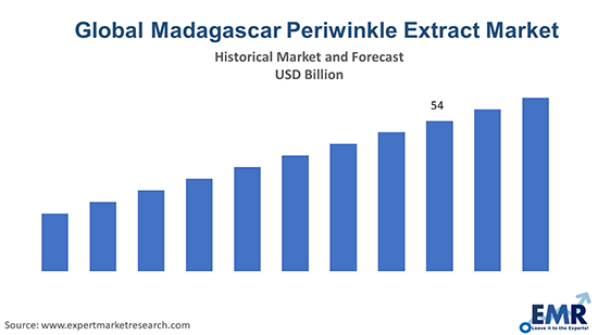 Global Madagascar Periwinkle Extract Market