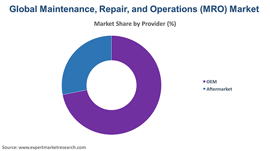 Global Maintenance Repair Operations (MRO) Market by Provider