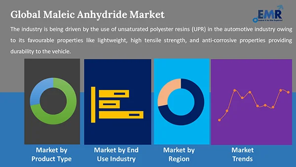 Global Maleic Anhydride Market by Segment