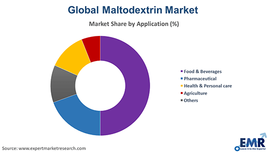 Maltodextrin Market by Application