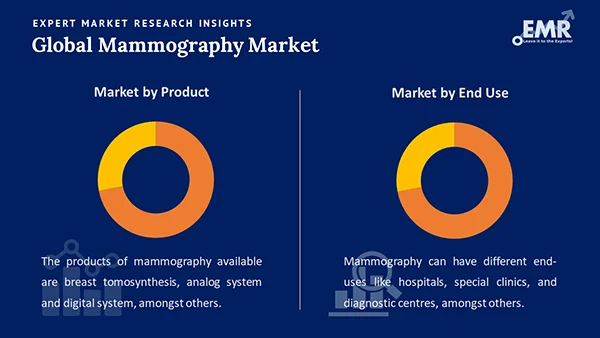 Global Mammography Market by Segment