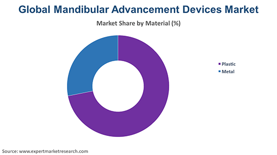 Global Mandibular Advancement Devices Market By Material Type