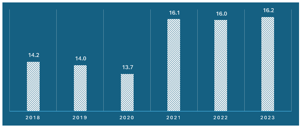 Figure: Global Manufacturing, Value Added (USD Trillion), 2019-2025
