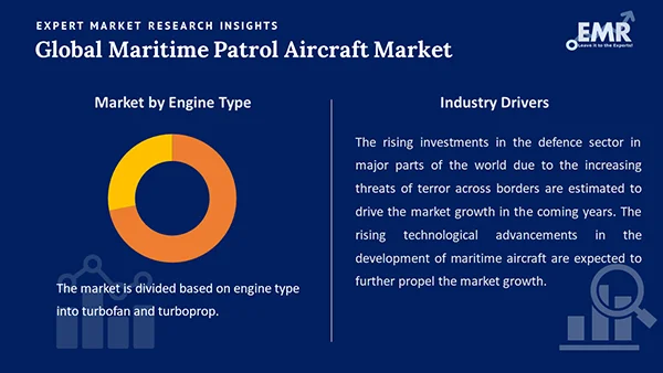 Global Maritime Patrol Aircraft Market by Segment