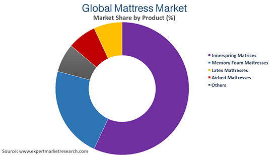 Global Mattress Market By Product