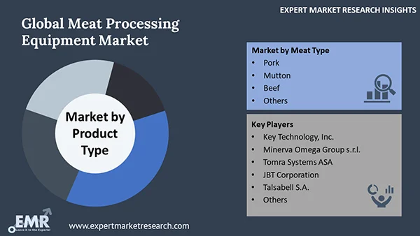 Global Meat Processing Equipment Market by Segment